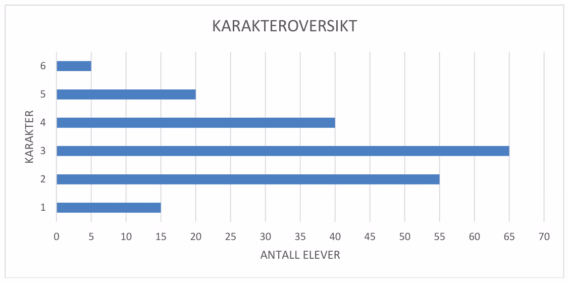 Karakteroversikt – horisontalt søylediagram