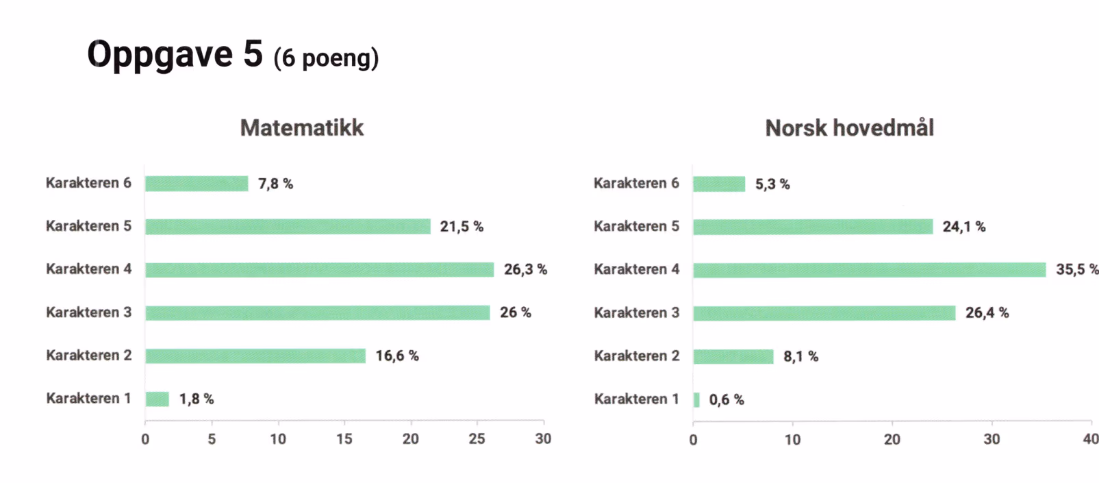 Søylediagrammer over karakterfordeling i matematikk og norsk hovedmål for 10. trinn våren 2019