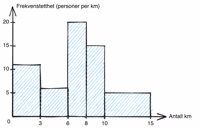 Histogram over antall kilometer syklet, med frekvenstetthet på andreaksen
