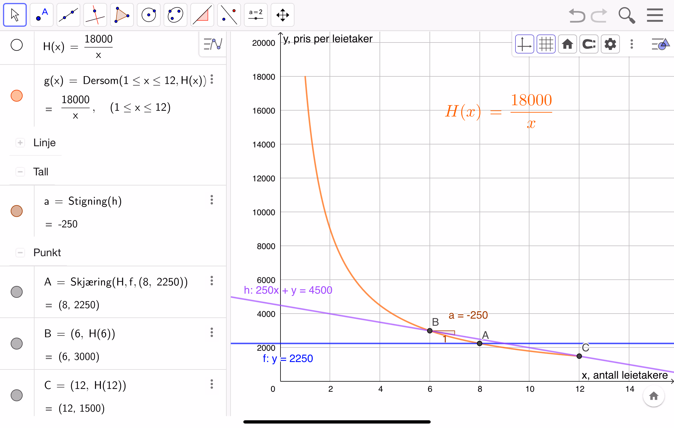 GeoGebra-utklipp med antall leietakere på x-aksen og pris per leietaker på y-aksen. Den synkende grafen til H(x) = 18000/x er tegnet for x mellom 1 og 12. Den horisontale linjen y = 2250 skjærer grafen i punktet A = (8, 2250). Gjennom punktene B = (6, 3000) og C = (12, 1500) på grafen går en rett linje med stigningstall a = −250.