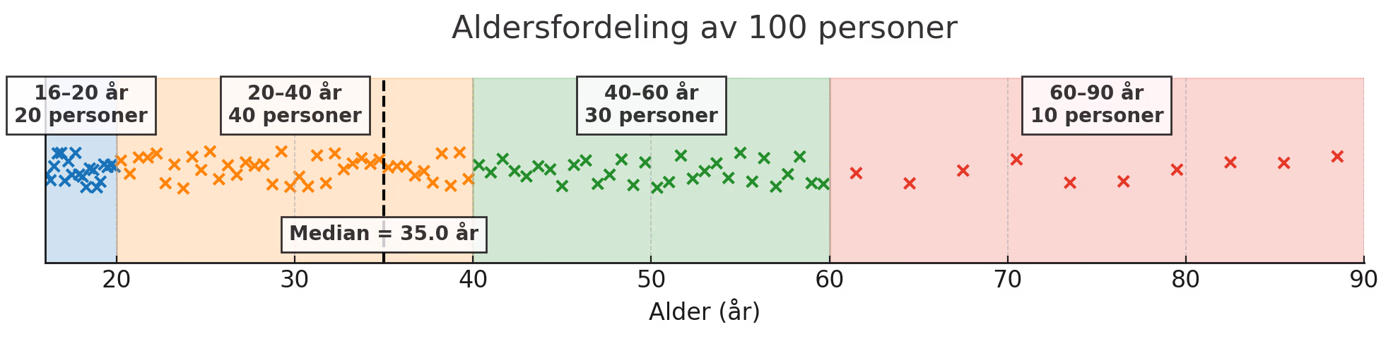 Diagram med alder fra 16 til 90 år på aksen, der hvert kryss er én person. Kryssene er jevnt spredt innenfor hver av de fire fargelagte klassene 16–20, 20–40, 40–60 og 60–90 år, og en stiplet linje markerer medianen på 35 år.