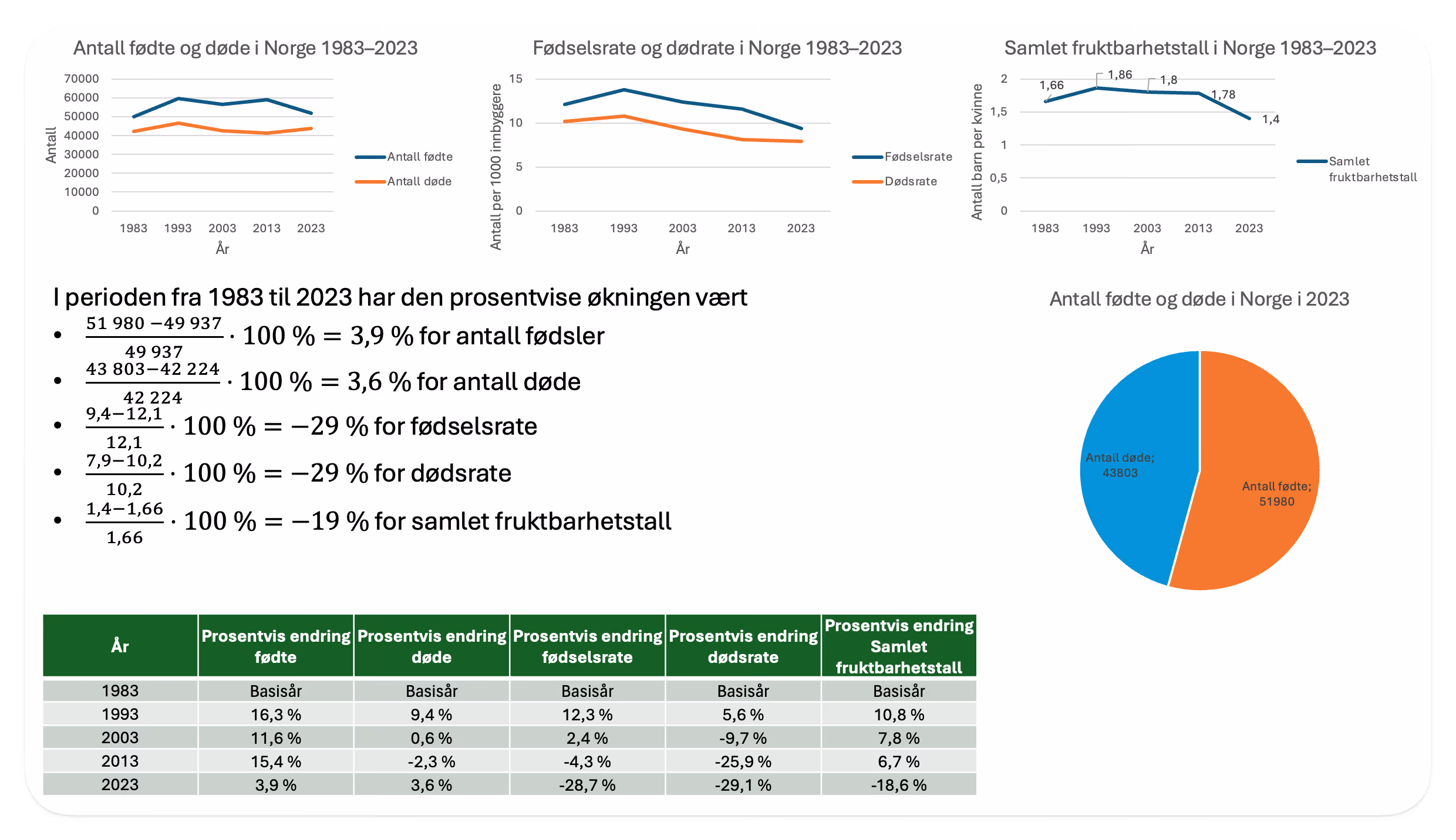 Diagrammer til oppgave 2-7