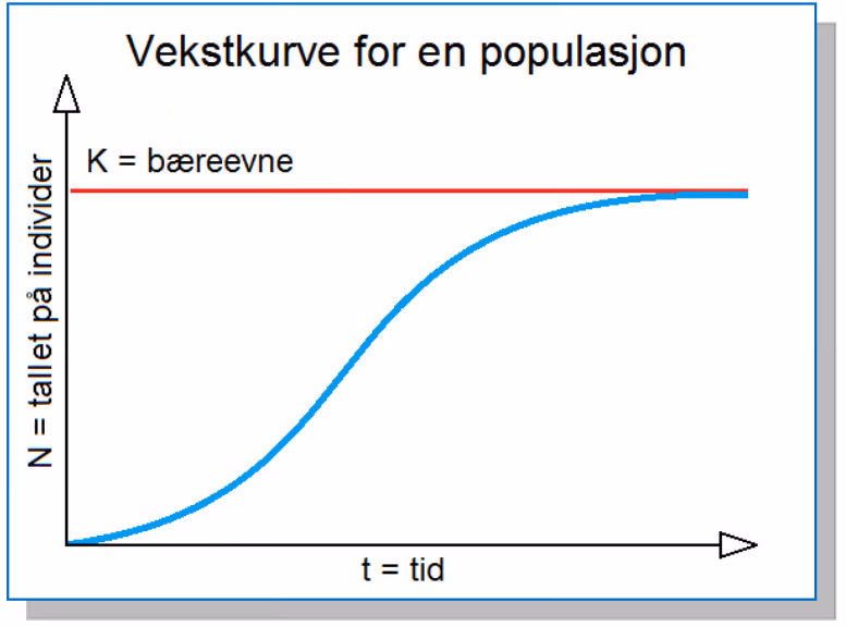 Vekstkurve for en populasjon, med tallet på individer N som funksjon av tiden t og bæreevnen K