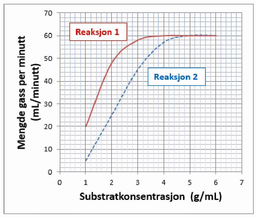 Mengde gass per minutt (mL/minutt) som funksjon av substratkonsentrasjon (g/mL) for Reaksjon 1 og Reaksjon 2