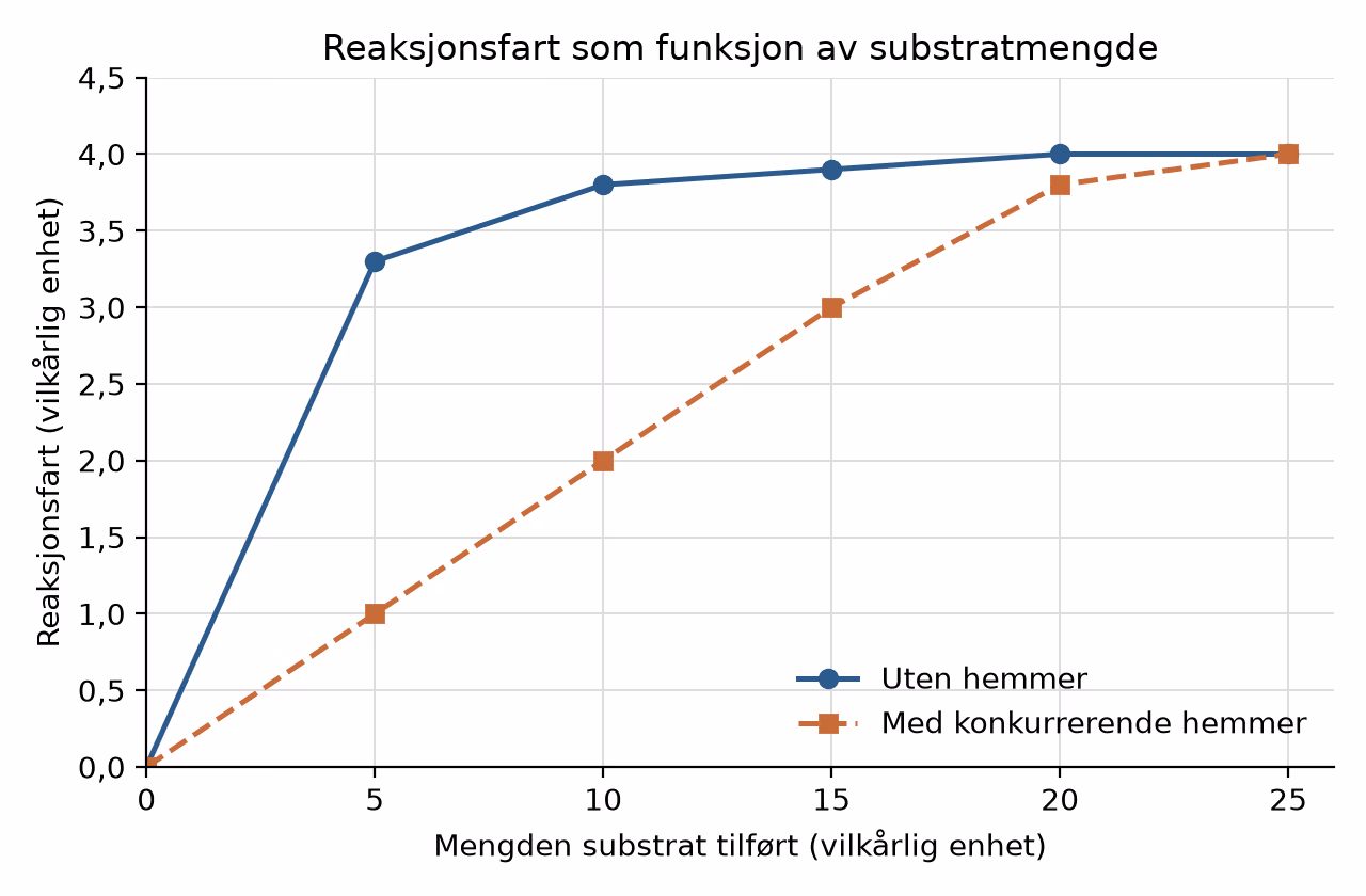 Reaksjonsfarten som funksjon av substratmengden uten og med konkurrerende hemmer