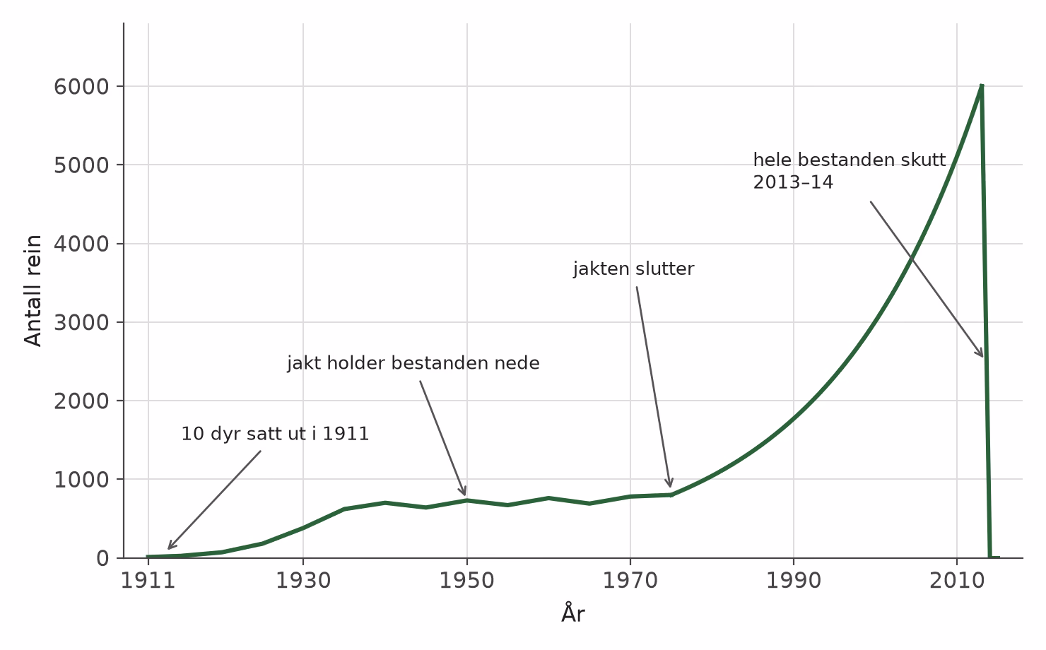 Skisse av vekstkurven for reinbestanden på Sør-Georgia fra 1911 til 2015