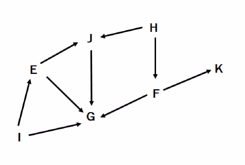 Næringsnett med artene E, F, G, H, I, J og K forbundet med piler
