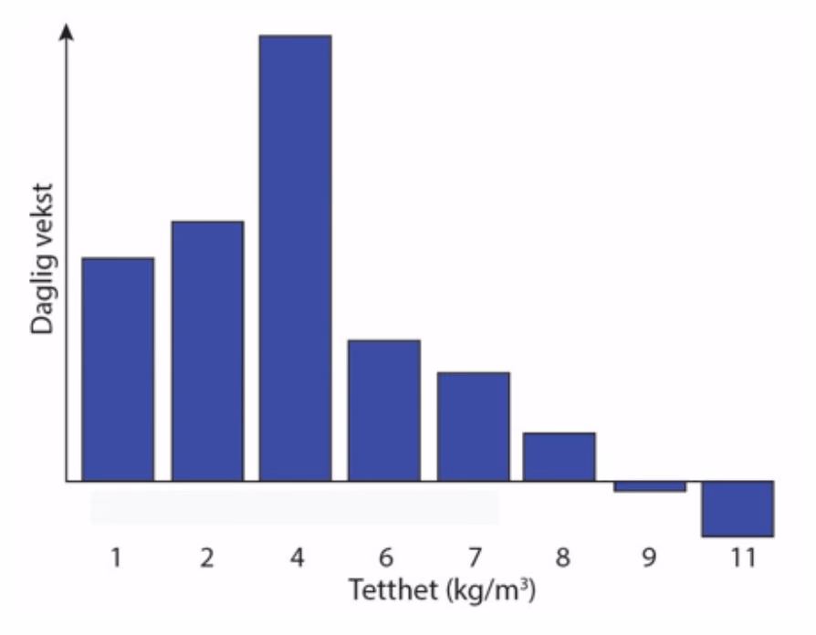 Stolpediagram over daglig vekst ved tetthetene 1, 2, 4, 6, 7, 8, 9 og 11 kg/m³