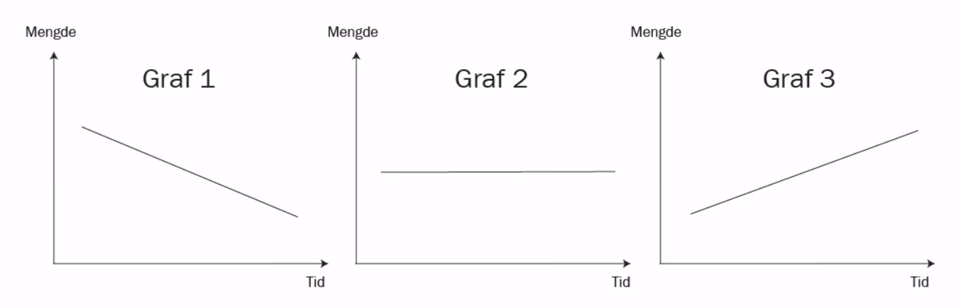 Mulige resultater for mengden oksygengass og mengden ATP.