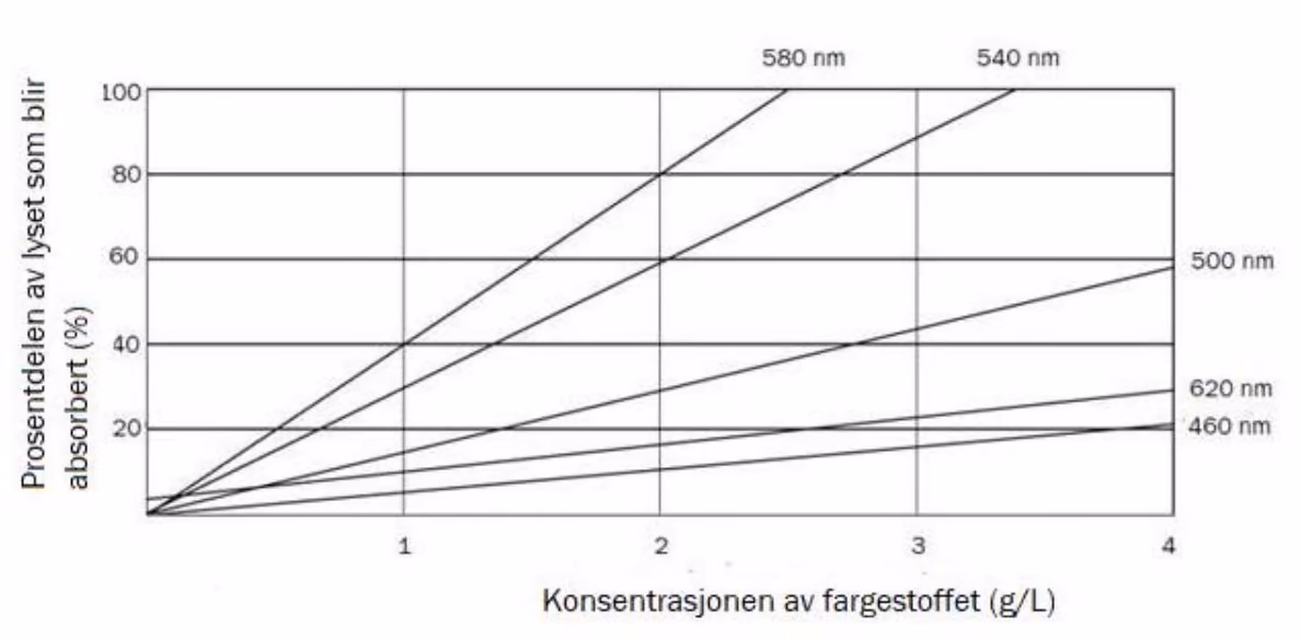 Prosentdelen av lyset som blir absorbert, som funksjon av konsentrasjonen av fargestoffet (g/L), for bølgelengdene 460, 500, 540, 580 og 620 nm