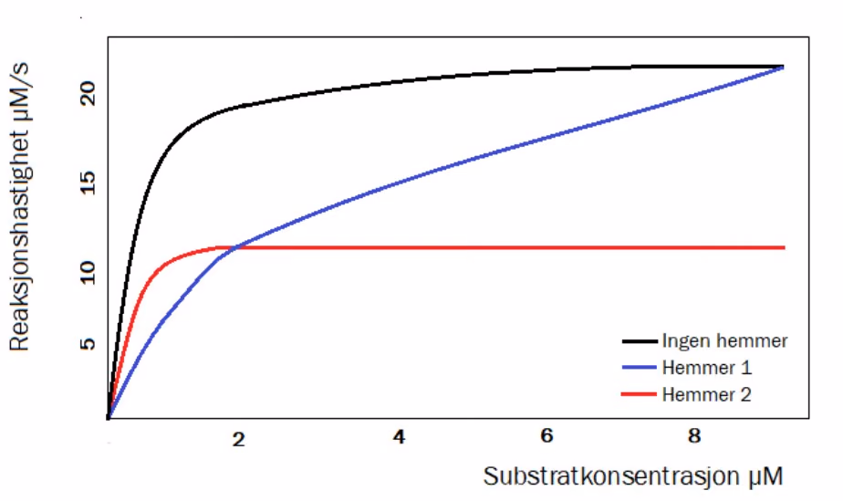 Reaksjonshastighet (µM/s) som funksjon av substratkonsentrasjon (µM) uten hemmer, med hemmer 1 og med hemmer 2