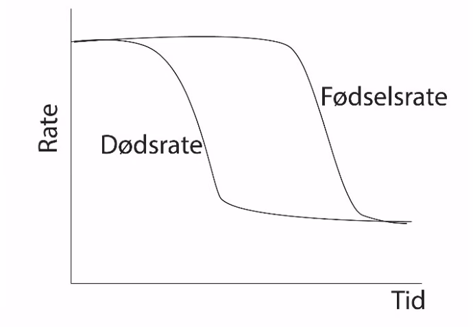 Fødselsrate og dødsrate over tid. Begge starter høyt, dødsraten faller først og fødselsraten senere