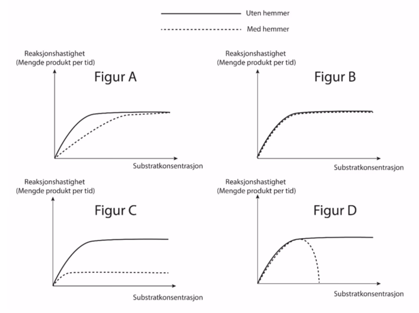 Figur A–D viser reaksjonshastighet (mengde produkt per tid) som funksjon av substratkonsentrasjon uten hemmer (heltrukket) og med hemmer (stiplet). A: stiplet kurve stiger langsommere, men når samme maksimum. B: kurvene er nesten like. C: stiplet kurve flater ut på et mye lavere nivå. D: stiplet kurve følger den heltrukne og faller så bratt til null.