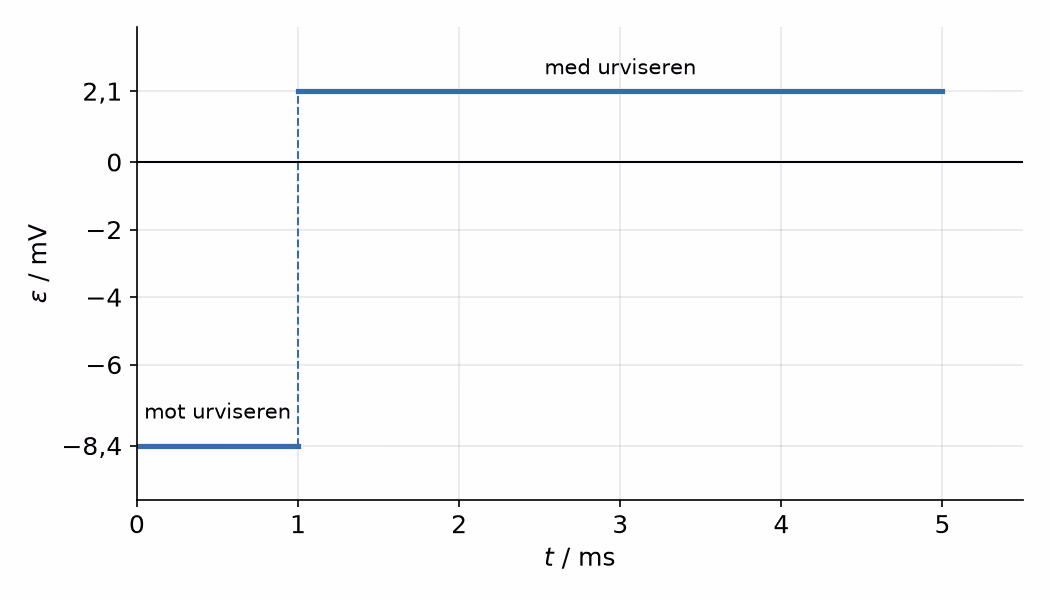 Graf for indusert elektromotorisk spenning mot tid
