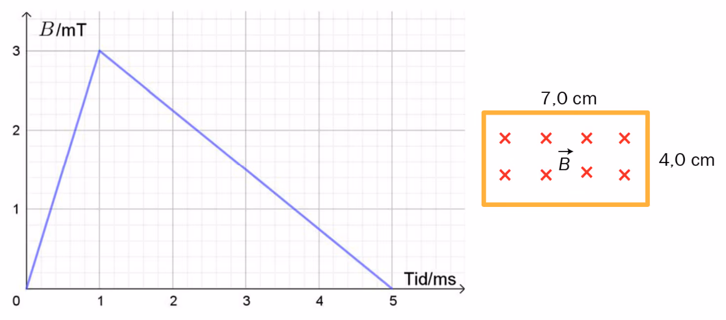 Graf for B (mT) mot tid (ms) som stiger til 3 mT ved 1 ms og synker til 0 ved 5 ms, og rektangulær leder på 7,0 cm × 4,0 cm med magnetfelt inn i papiret