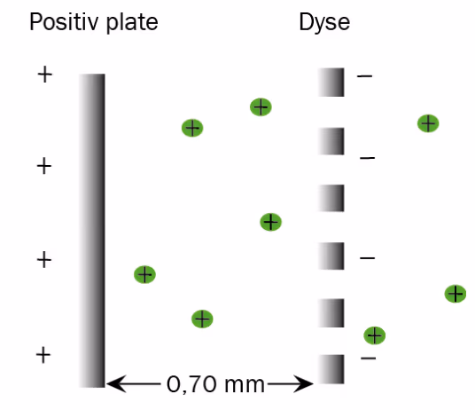 Positiv plate og negativ dyse med avstand 0,70 mm og xenonioner mellom