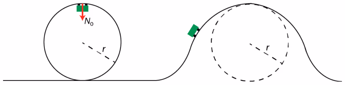 Vogn øverst i en loop med normalkraft N₀ og vogn på vei opp mot en bakketopp med samme radius r