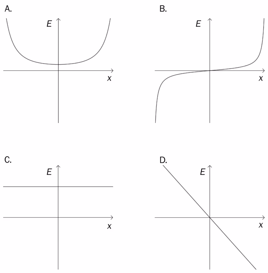 Grafalternativ A–D for feltstyrken E som funksjon av x