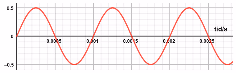 Analogt lydsignal som funksjon av tiden i sekunder