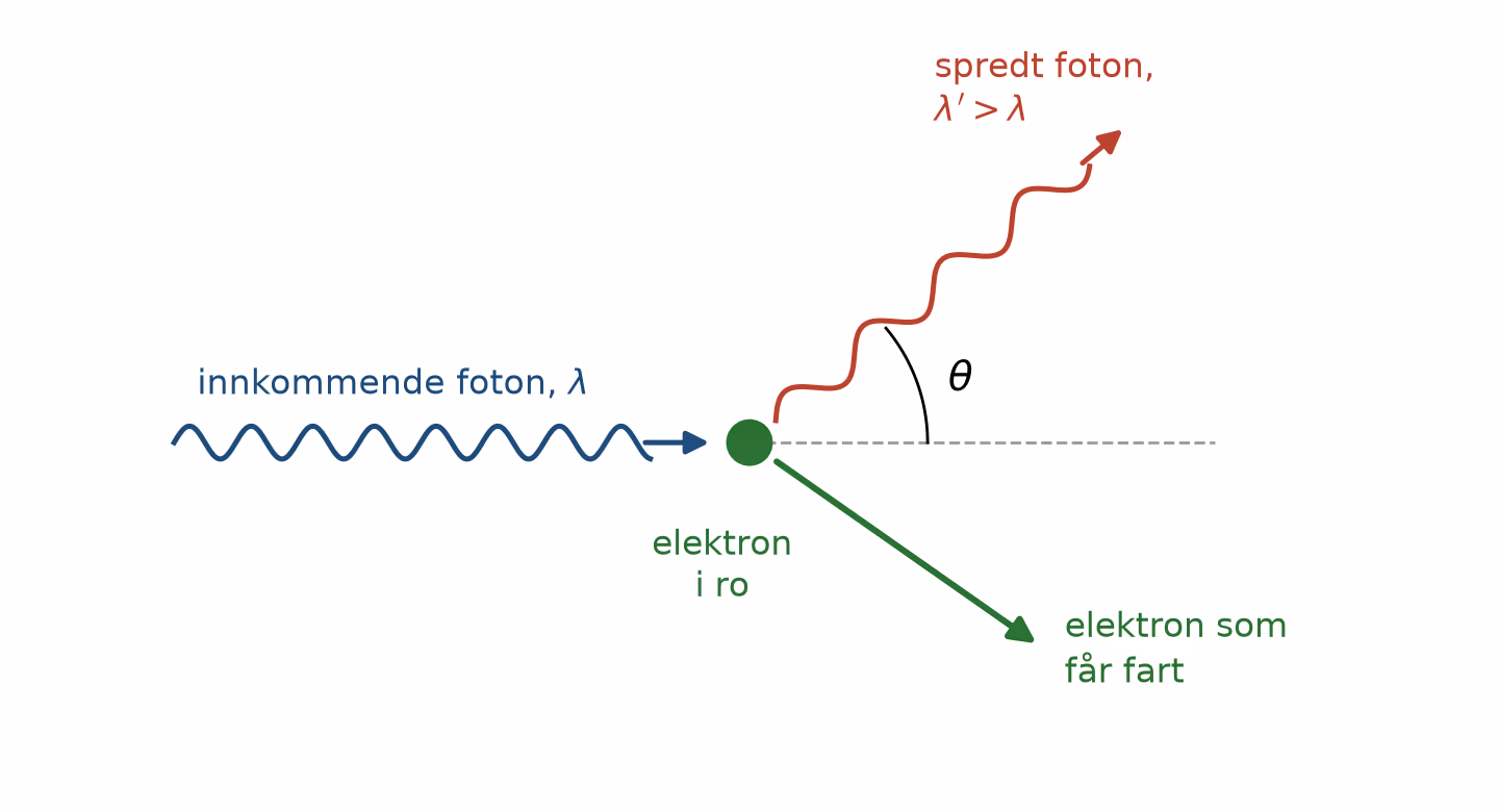 Compton-spredning: et foton med bølgelengde λ treffer et elektron i ro, fotonet spres i vinkelen θ med lengre bølgelengde, og elektronet får fart