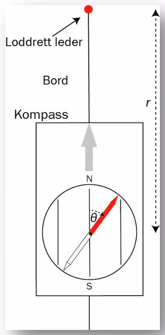 Figur sett ovenfra av loddrett leder, bord og kompass i avstanden r, med kompassnåla dreid vinkelen θ