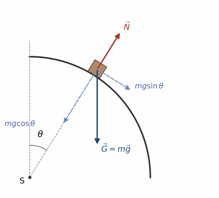 Kraftdiagram for klossen med tyngdekraften rett ned, normalkraften radielt ut fra S, og tyngdekraften dekomponert i mg cos θ mot S og mg sin θ langs banen
