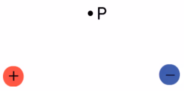 Punkt P midt over en positiv og en negativ punktladning