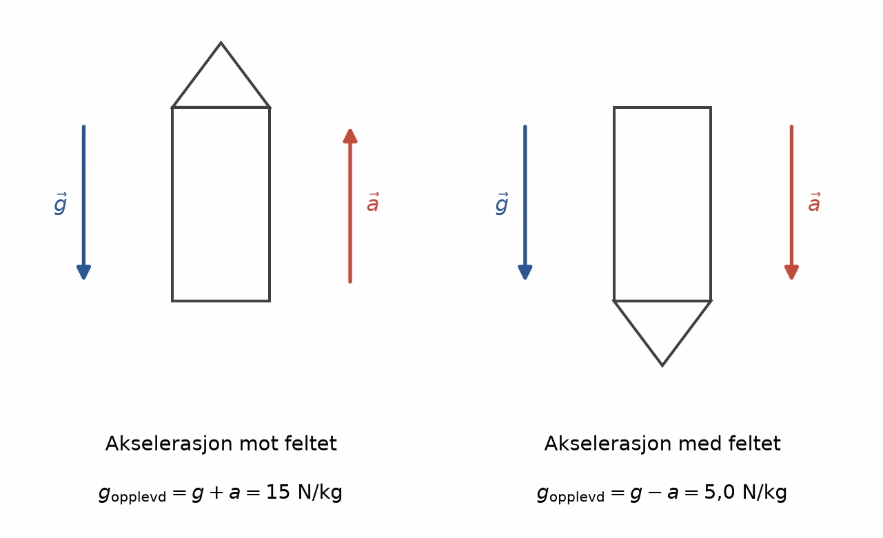 Romskip som akselererer mot og med gravitasjonsfeltet