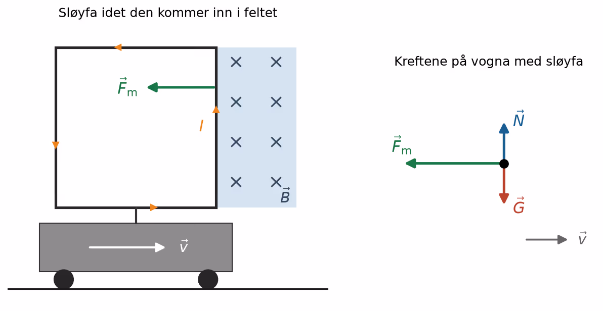 Vogn med sløyfa idet den kommer inn i feltet, med strøm mot klokka, og kraftdiagram med G, N og magnetisk kraft mot fartsretningen