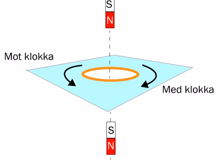 Magnet med nordpolen ned over og under en horisontal ring, med retningene mot klokka og med klokka markert