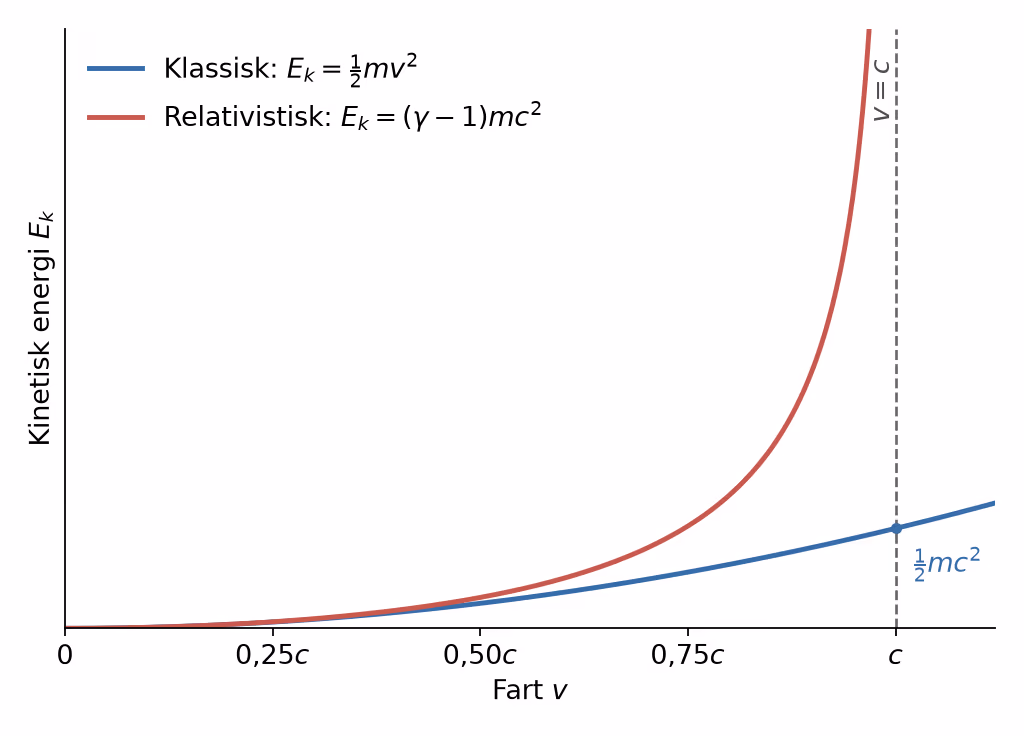 Klassisk og relativistisk kinetisk energi som funksjon av fart