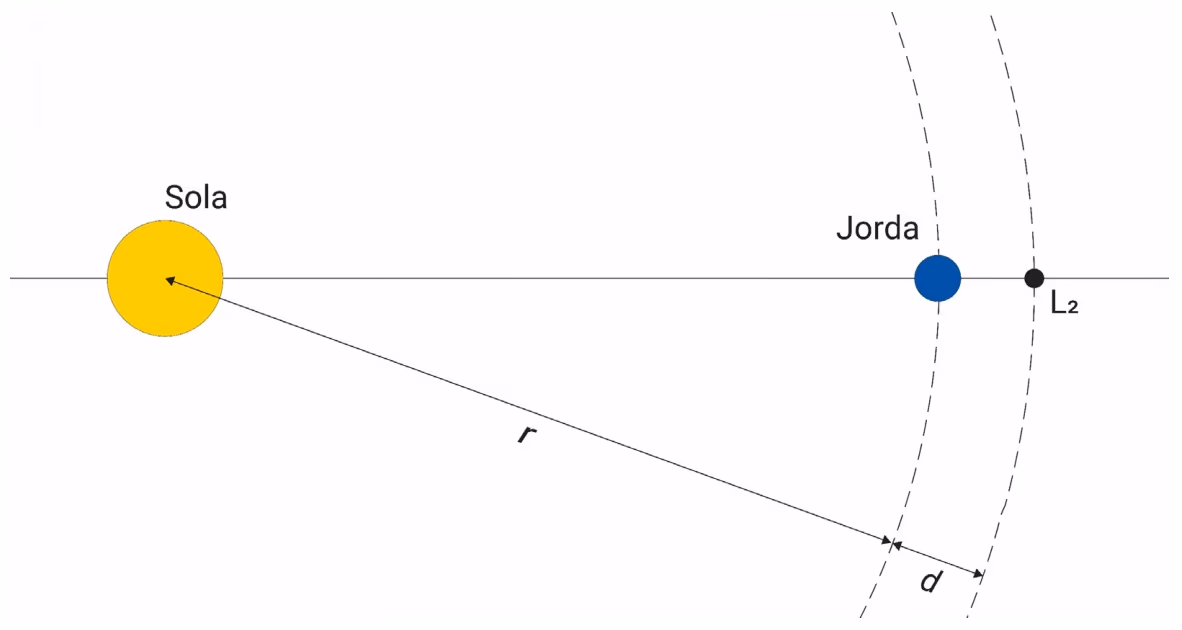 Sola, jorda i avstand r fra sola og L2 i avstand d utenfor jorda på linjen gjennom sola og jorda