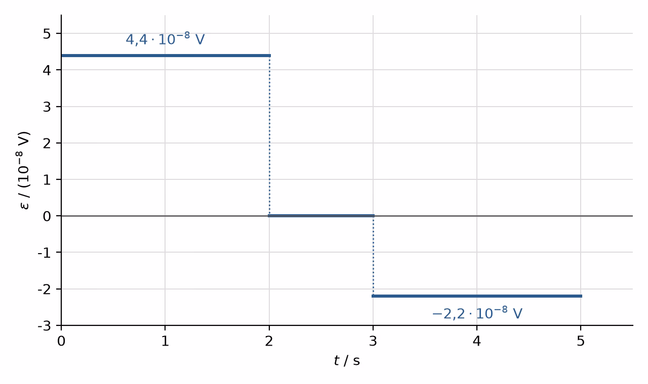 Indusert spenning i sløyfa som funksjon av tid: 4,4·10⁻⁸ V fra 0 til 2 s, 0 fra 2 til 3 s og −2,2·10⁻⁸ V fra 3 til 5 s