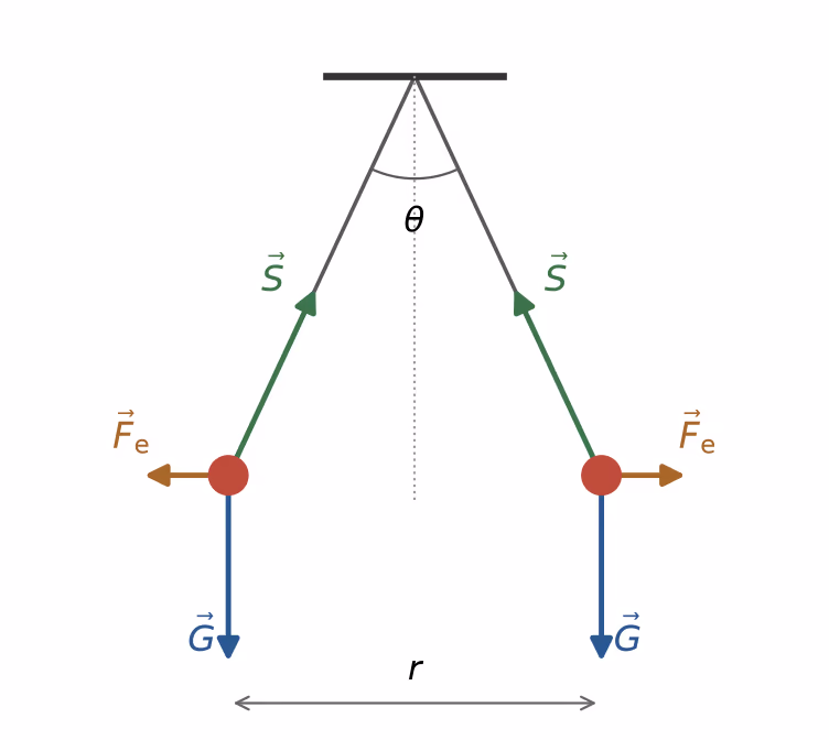 Kraftdiagram for de to ladde kulene