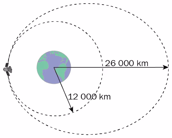 Sirkelbane med radius 12 000 km og ellipsebane med største avstand 26 000 km
