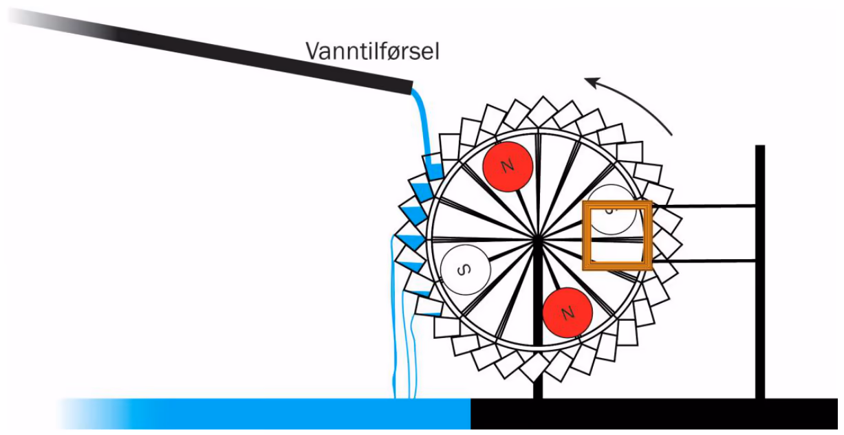 Vannhjul med vanntilførsel, fire magneter på hjulet og en spole på et stativ