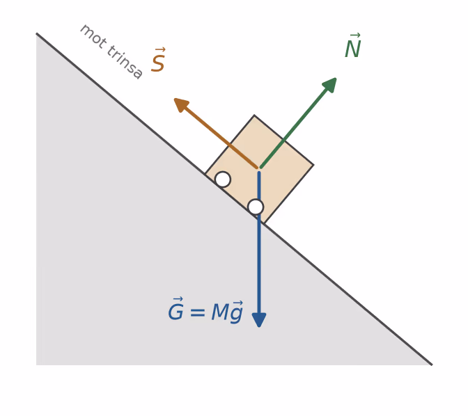 Kraftdiagram for vogna på skråplanet med vinkel beta