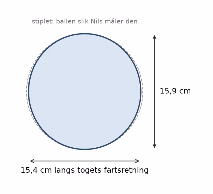 Skisse av ballen slik Mikkel måler den: en ellipse som er 15,4 cm langs togets fartsretning og 15,9 cm på tvers, med kula slik Nils måler den stiplet
