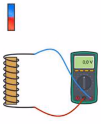 Stavmagnet over en spole koblet til et voltmeter