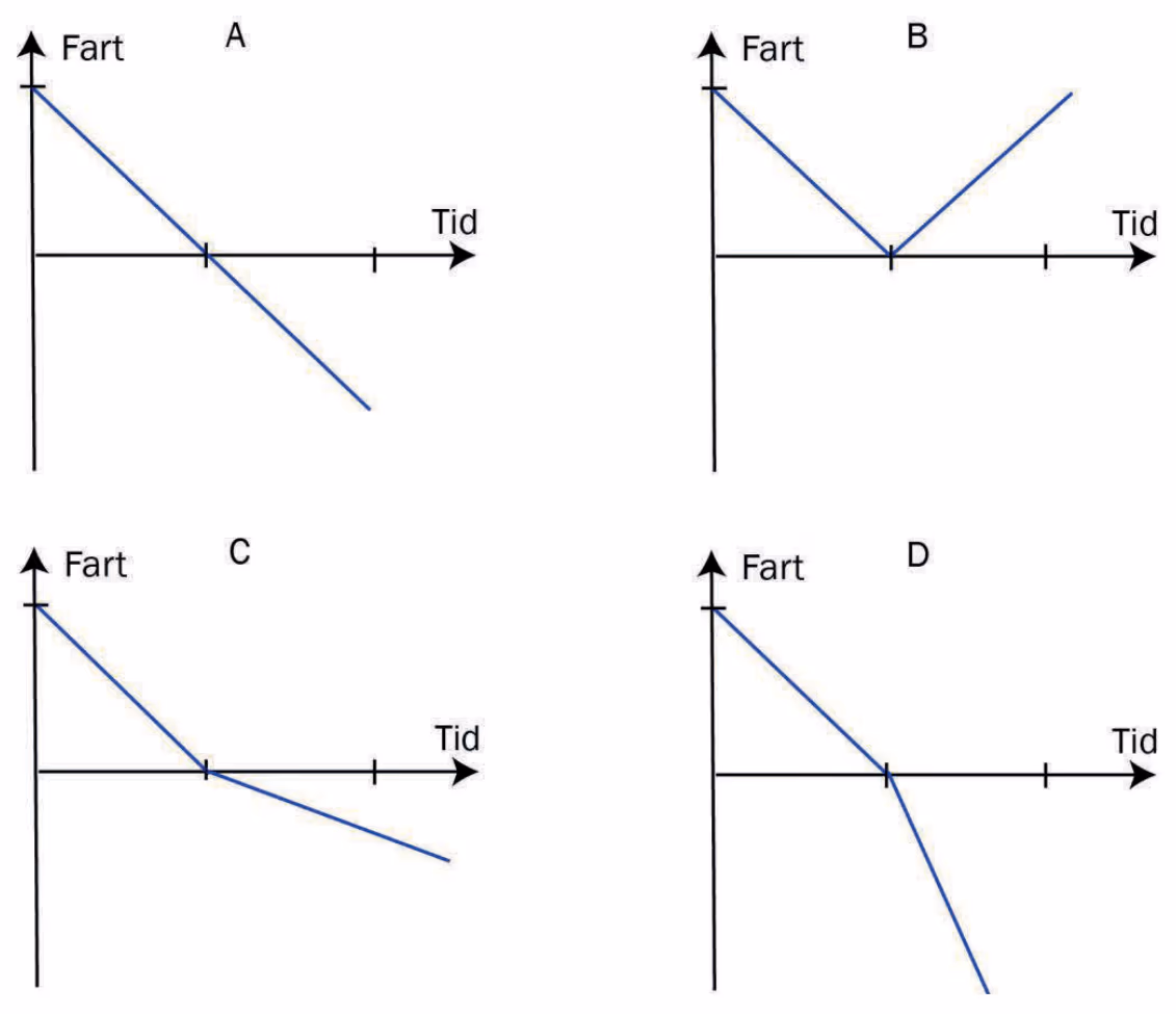 Fartsgrafer A–D