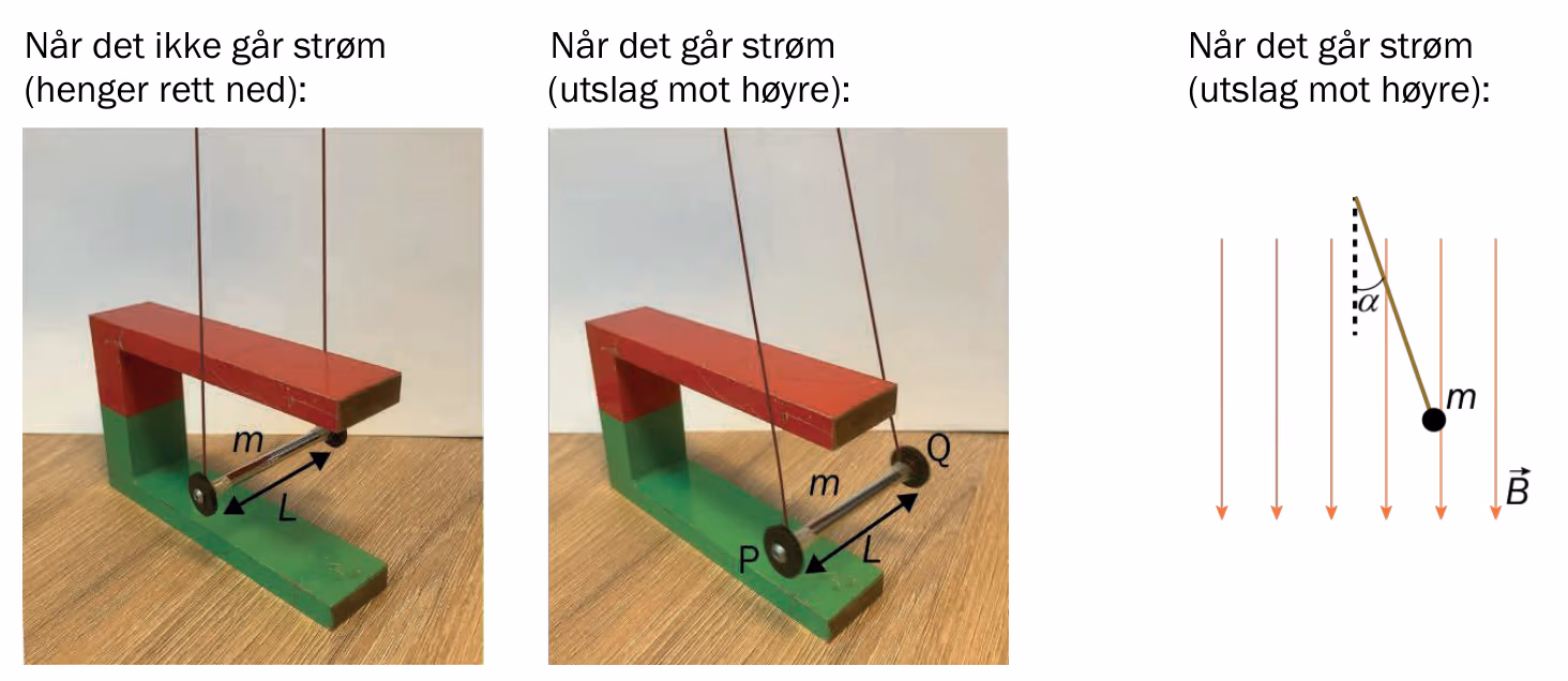 Strømleder i hesteskomagnet uten og med strøm, og skisse med utslagsvinkel alfa i vertikalt magnetfelt