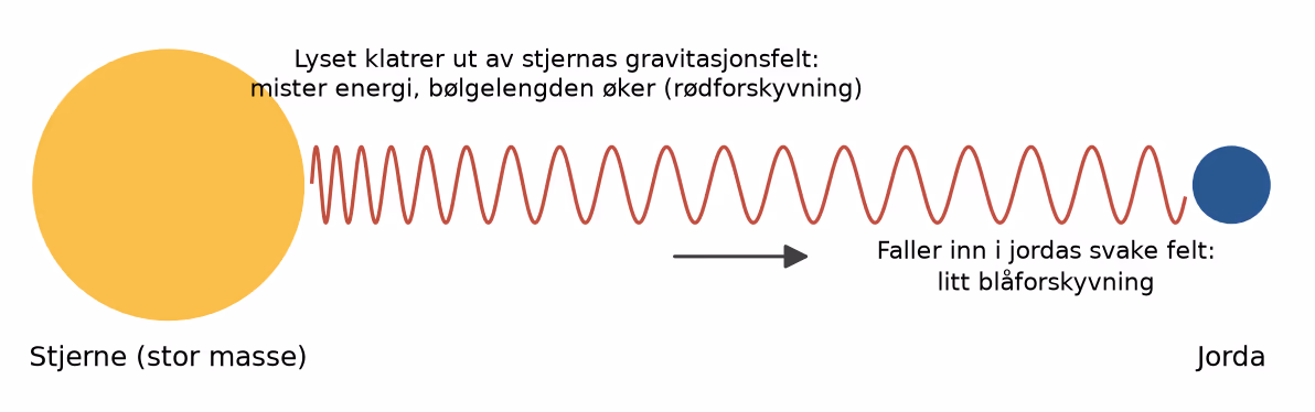 Lys fra stjerna til jorda: bølgelengden øker på vei ut av stjernas gravitasjonsfelt og avtar litt på vei inn mot jorda