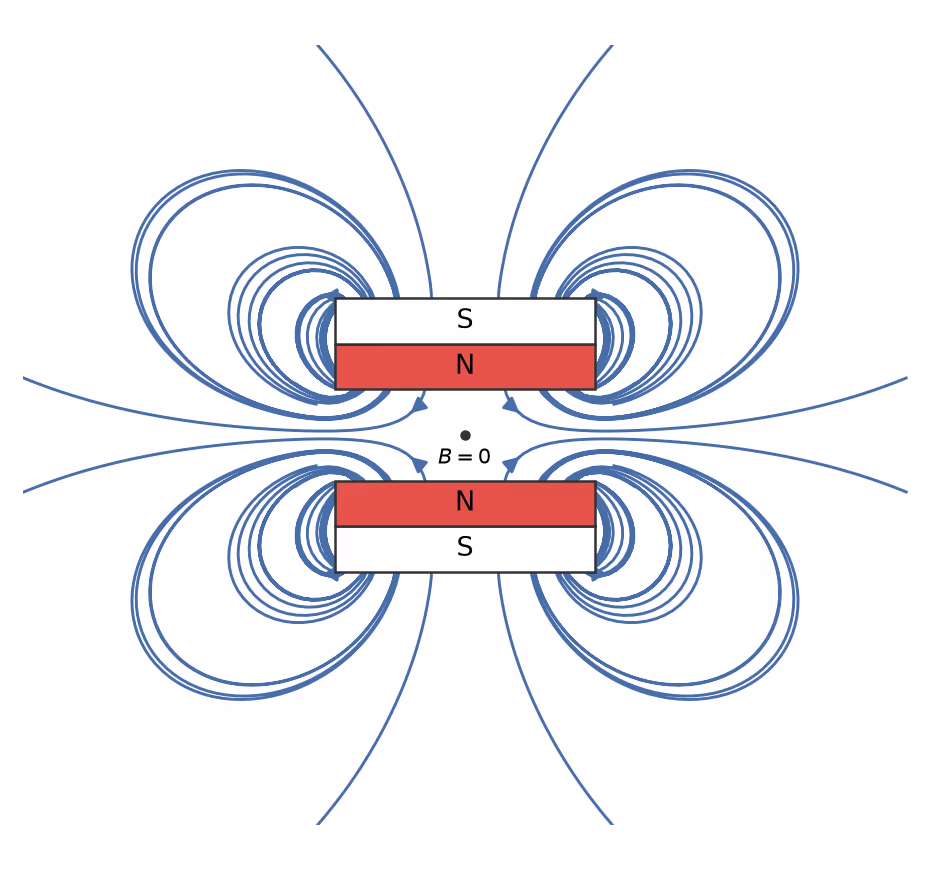 Samlet magnetfelt fra to magneter med nordpolene mot hverandre
