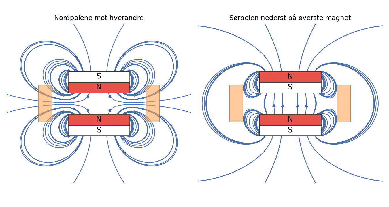 Feltlinjer for de to oppsettene. Til venstre nordpolene mot hverandre, til høyre sørpolen nederst på den øverste magneten. Spolene er markert ved siden av magnetene