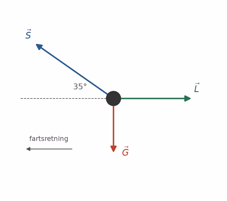 Kreftene på dokka: tyngden G nedover, snordraget S skrått oppover mot dronen og luftmotstanden L horisontalt bakover