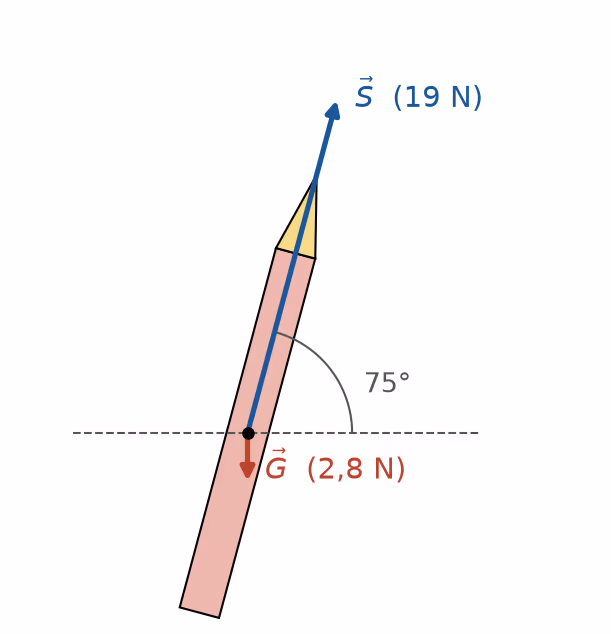 Kreftene på raketten ved utskytingen: skyvekraften S langs raketten 75° over horisontalen og tyngden G rett nedover, tegnet i riktig forhold
