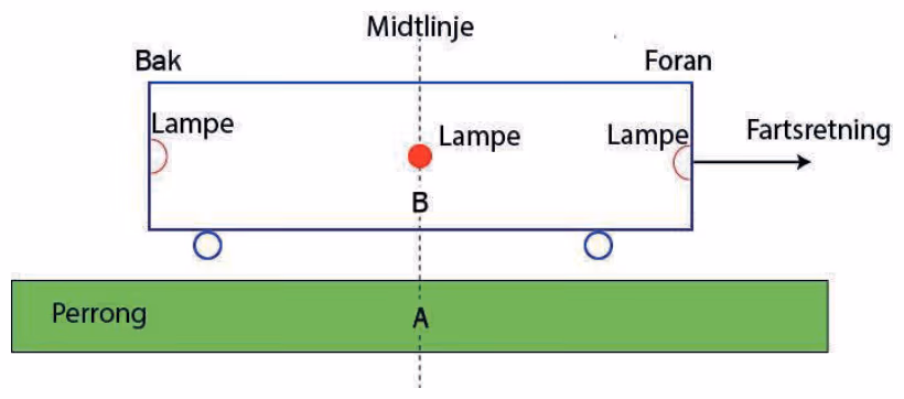 Jernbanevogn med lamper bak, i midten ved B og foran, som passerer person A på perrongen