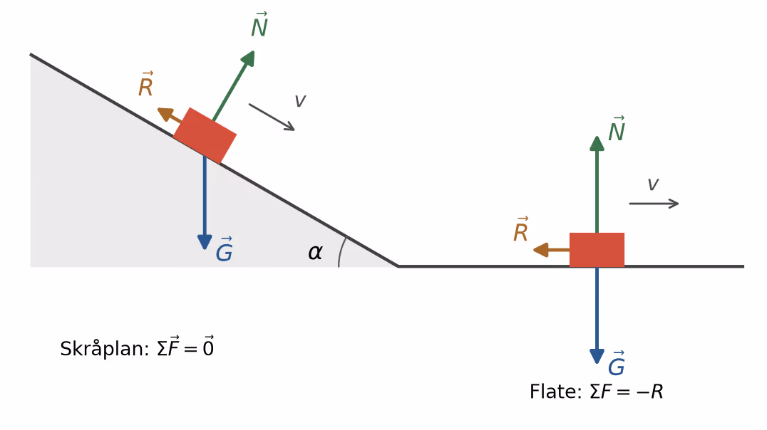 Kraftdiagram for klossen på skråplanet og på den horisontale flaten