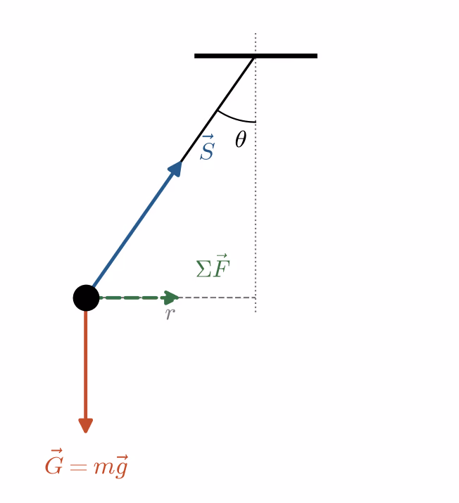 Kraftdiagram for kula i kjeglependelen