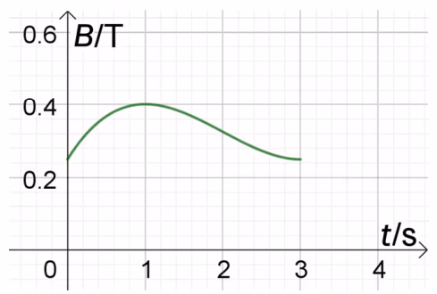 Graf for flukstettheten B/T som funksjon av t/s fra 0 til 3 s, med toppunkt ved t = 1 s